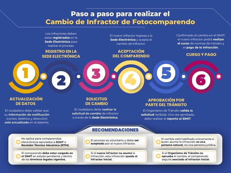Infografía que indica el paso a paso para hacer el cambio de infractor de fotocomparendo.