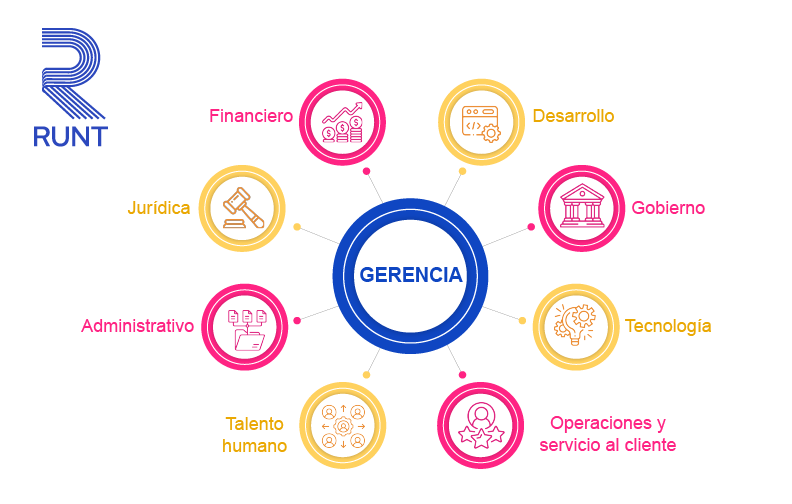 Esquema de organigrama, leer descripción de las áreas que hacen parte del mismo en el siguiente párrafo.