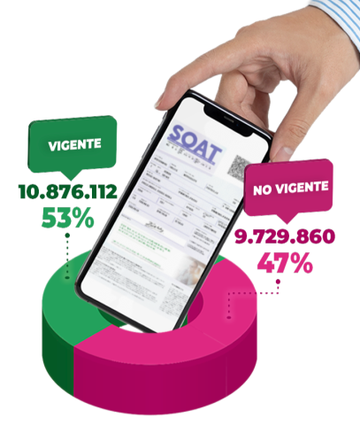 Ilustración de un gráfico que indica los estados del SOAT en el país, con un 53% vigente en color verde, y un 47% no vigente en color magenta, en el medio, una mano sosteniendo un celular y en él un SOAT de ejemplo.