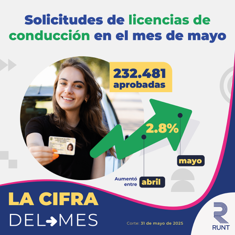 Banner que indica la cifra del mes de mayo. Cantidad de solicitudes de licencias de conducción. 232.481 solicitudes aprobadas
