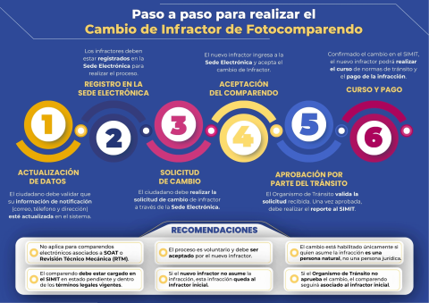 Infografía que indica el paso a paso para hacer el cambio de infractor de fotocomparendo.