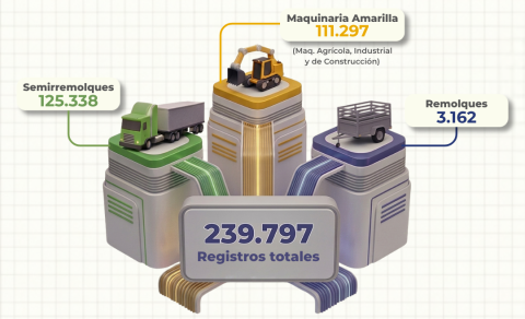 Imagen que indica la cantidad de registros totales de maquinaria en el Runt, ilustrando cada uno de ellos con un icono sobre una plataforma. Para semirremolques la cantidad de 125.338, para maquinaria amarilla la cantidad de 111.297 y para remolques 3.162, para un total de 239.797.