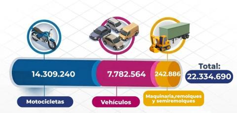 Gráfica que muestra la cantidad de motocicletas, vehículos y maquinaria registradas.