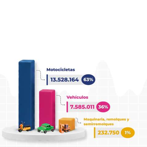 Imagen con gráfico de barras que representa el Parque Automotor registrado en el sistema RUNT con corte a diciembre de 2025. Una primera barra azul que indica el 63% y corresponde a motocicletas, la segunda con un 36% que representa los vehículos y la última con un 1% que representa la maquinaria.