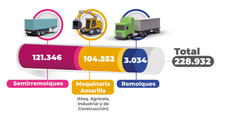 Gráfico que indica el total de registros en el RUNT segmentados por el tipo de maquinaria, con 121.346 en color rosa en el gráfico para semirremolques, 104.552 en color amarillo en el gráfico para maquinaria amarilla y 3.034 en color azul para remolques.