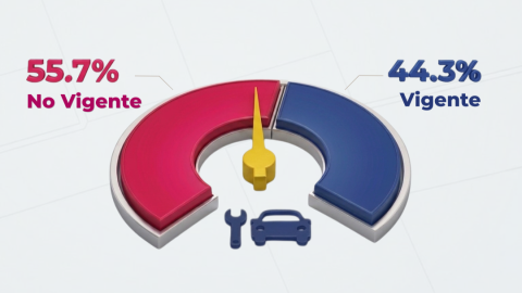 Imagen con gráfico de torta que indica en el Estado de la Revisión Técnico Mecánica en el país, indicado un 55.7% No Vigente y 44.3% vigente.