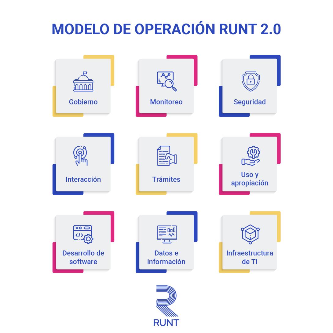 Lista con iconos de 9 modelos de operación: gobierno, monitoreo, seguridad, interacción, trámites, uso y apropiación, desarrollo de software, datos e infraestructura de TI.